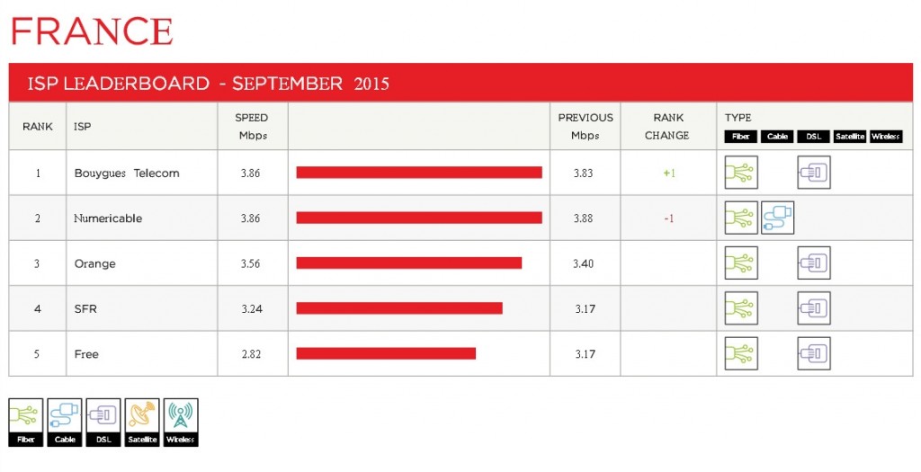 Bouygues est à nouveau premier du classement ISP Speed Index en septembre france leaderboard 2015 09 1024x525 - Bouygues est à nouveau premier du classement ISP Speed Index en septembre