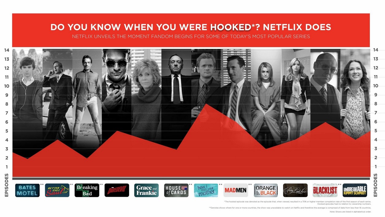 Netflix surveille vos addictions