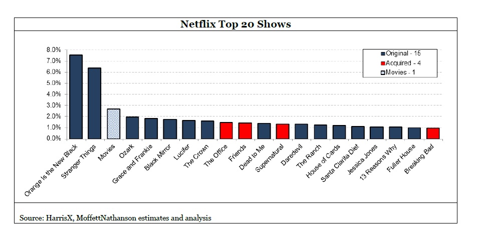 netflix top 20 - Le top 20 des séries Netflix les plus populaires aux Etats-Unis